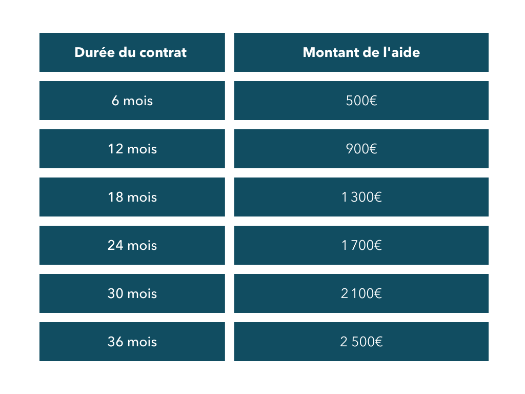 Montant de l'aide à l’embauche en contrat d’apprentissage d'une personne en situation de handicap